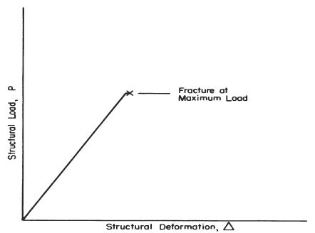 Typical load deformation record of a structural component 