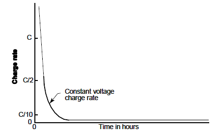 Constant Voltage Charging