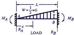 Beam Stress Deflection Equations / Calculator with Fixed Ends Tapering Loading