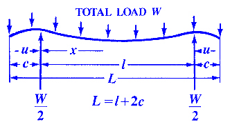 Beam Supported on Both Ends With Overhanging Supports