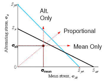 Mean Stress vs Alternating Stress Curve