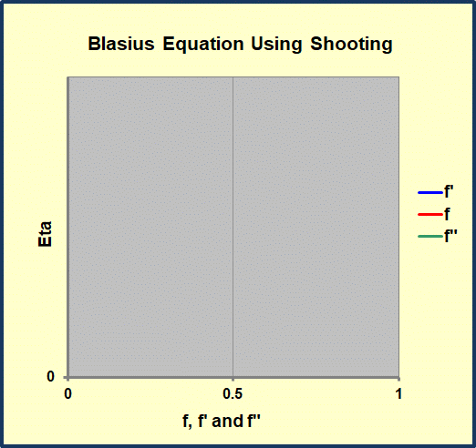 Solution of Blasius Equation