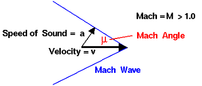 Mach wave 