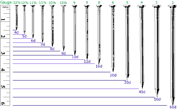 standard-nail-size-table-chart-and-nail-terms