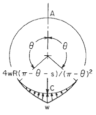 Circular Ring Moment, Hoop Load, and Radial Shear Equations and Calculator #14