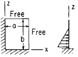 Flat Rectangular Plate, Two Edges Fixed, Two Edges Free Load Uniformly Decreasing from z = 0 to z = (2/3) b