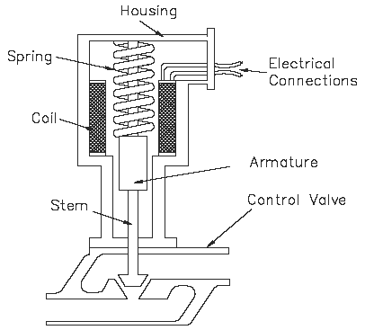 Electric Solenoid Actuator