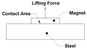 Magnet Lifting Force