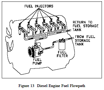 Diesel Engine Fuel Flowpath
