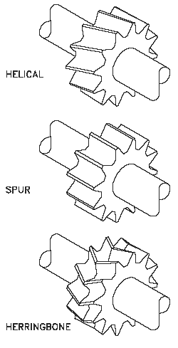 Helix, Spur Type Gear Pumps