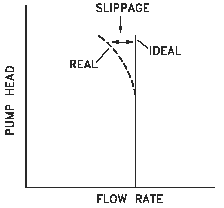 Positive Displacement Pump Characteristic Curve