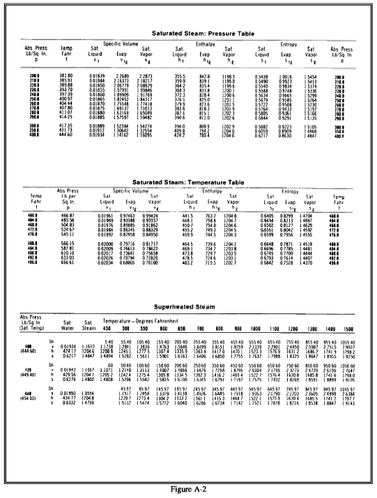 Thermodynamics Property Tables And Charts