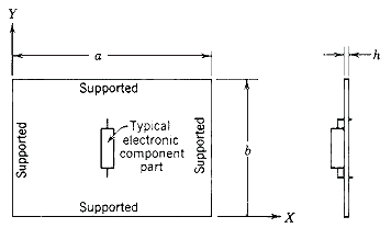 Vibration Resonant Frequency of a Flat Plate / Electronic Circuit Card Equation and Calculator