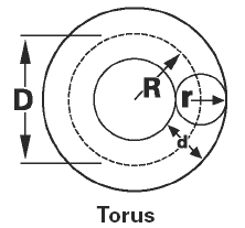 Torus Volume and Area Equation and Calculator