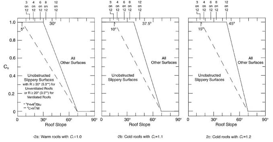 Roof Snow Load Chart