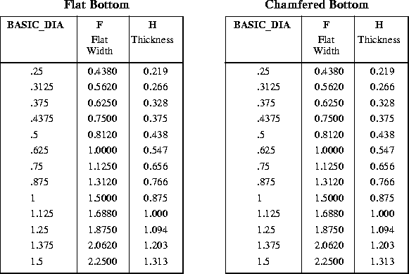 Ansi Chart