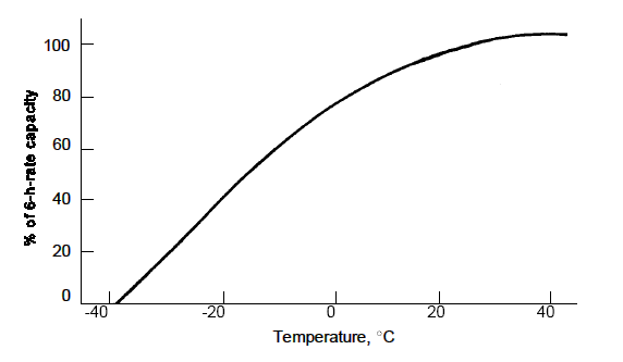 Operationg Temperature Battery