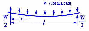 Beam Bending Equations Supported on Both Ends Uniform Loading total load