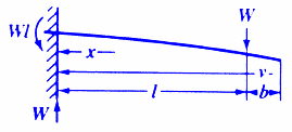 Beam Deflection and Stress Equations Calculator