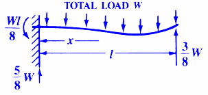 Beam Deflection & Stress