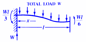 Beam Free and Guided on One End Stress and Deflections Calculator