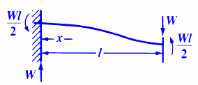 Beam Stress Deflection Free One End, Rigid one End Single Load Calculator