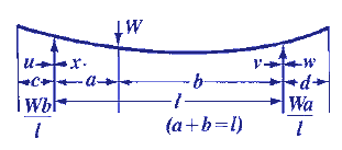 Beam Deflection & Stress