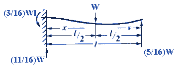 Beam Deflection and Stress Fixed at One End, Supported at the Other, Load at Center