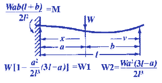 Calculator for Fixed at One End, Supported at the Other, Load at any Point