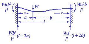 Beam Stress Deflection Equations / Calculator - Fixed at Both Ends, Load at any Location