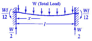 Beam Stress Deflection Equations / Calculator with Uniform Loading