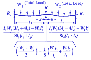 Beam Bending Stress Deflection Equations / Continuous Beam, with Two Unequal Spans, Unequal, Uniform Loads