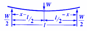 Beam Deflection and Stress Equations Calculator