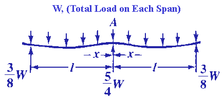 Beam Stress Deflection Equations / Calculator - Continuous Beam, with Two Equal Spans, Uniform Load
