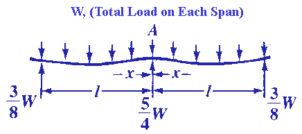 I Beam Deflection Chart