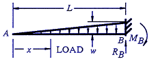 Beam Deflection, Shear and Stress Equations and calculator for a Beam supported One End Cantilevered with Tapered Load