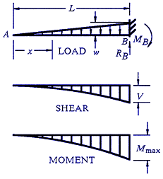 Structural Beam Deflection, Shear and Stress Equations and calculator for a Beam supported One End Cantilevered with Tapered Load.