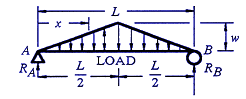 Beam Deflection, Shear and Stress Equations and calculator for a Beam supported One End Cantilevered with Tapered Load