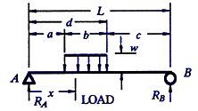 Beam Deflection, Shear and Stress Equations and calculator for a Beam supported One End Cantilevered with Tapered Load