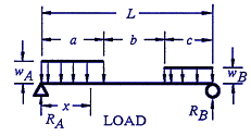 Beam Deflection, Shear and Stress Equations and calculator for a Beam supported One End Cantilevered with Tapered Load