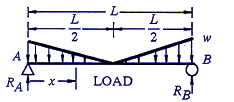 Beam Deflection, Shear and Stress Equations and calculator for a Beam supported One End Cantilevered with Tapered Load