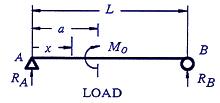 Beam Deflection, Shear and Stress Equations and calculator for a Beam supported One End Cantilevered with Tapered Load