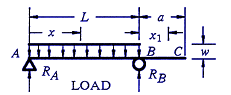 Beam Deflection, Shear and Stress Equations and calculator for a Beam supported One End Cantilevered with Tapered Load