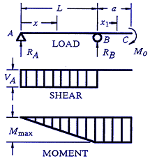 Structural Beam Deflection, Shear and Stress Equations and calculator for a Beam supported One End Cantilevered with Reversed Tapered Load.