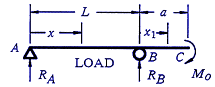 Beam Deflection, Shear and Stress Equations and calculator for a Beam supported One End Cantilevered with Tapered Load