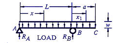 Beam Deflection, Shear and Stress Equations and calculator for a Beam supported One End Cantilevered with Tapered Load