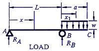 Beam Deflection, Shear and Stress Equations and calculator for a Beam supported One End Cantilevered with Tapered Load