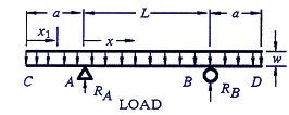 Beam Deflection, Shear and Stress Equations and calculator for a Beam supported One End Cantilevered with Tapered Load