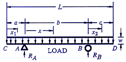 Beam Deflection, Shear and Stress Equations and calculator for a Beam supported One End Cantilevered with Tapered Load