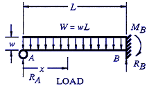 Beam Deflection & Stress